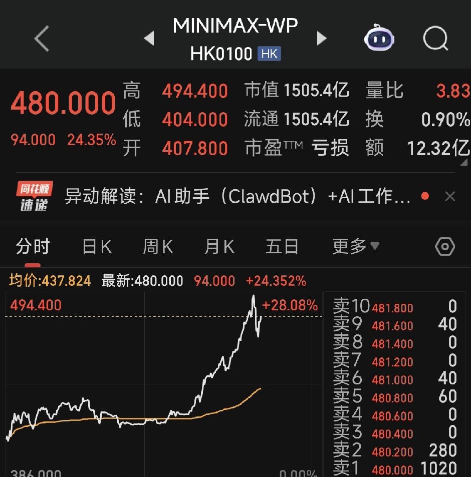 港股minimax大涨原因：接入clawdbot（海外爆火的AI助手）

不管怎