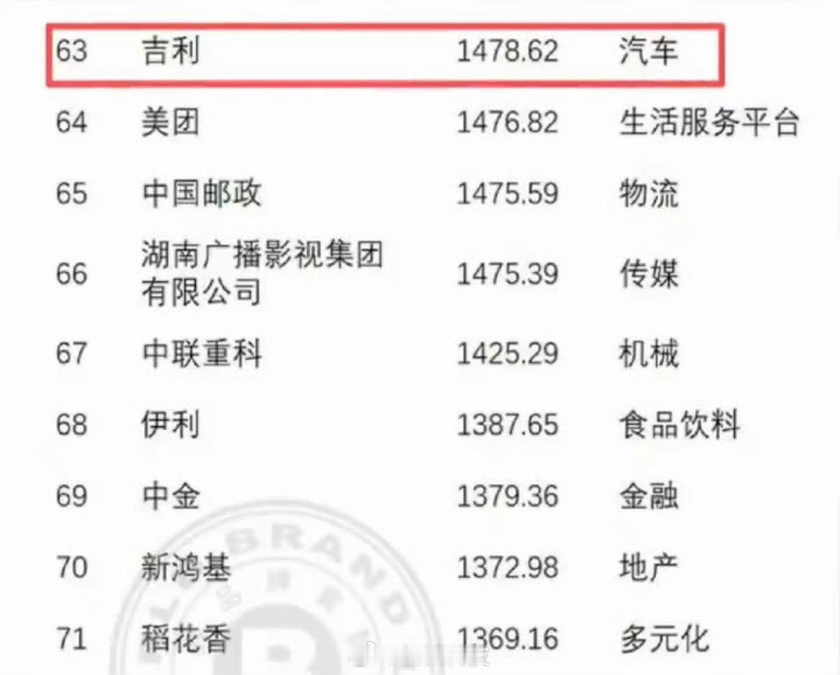吉利居自主民营车企价值品牌榜首行业品牌价值榜单门槛再度拔高，车企比拼早已跳出单一