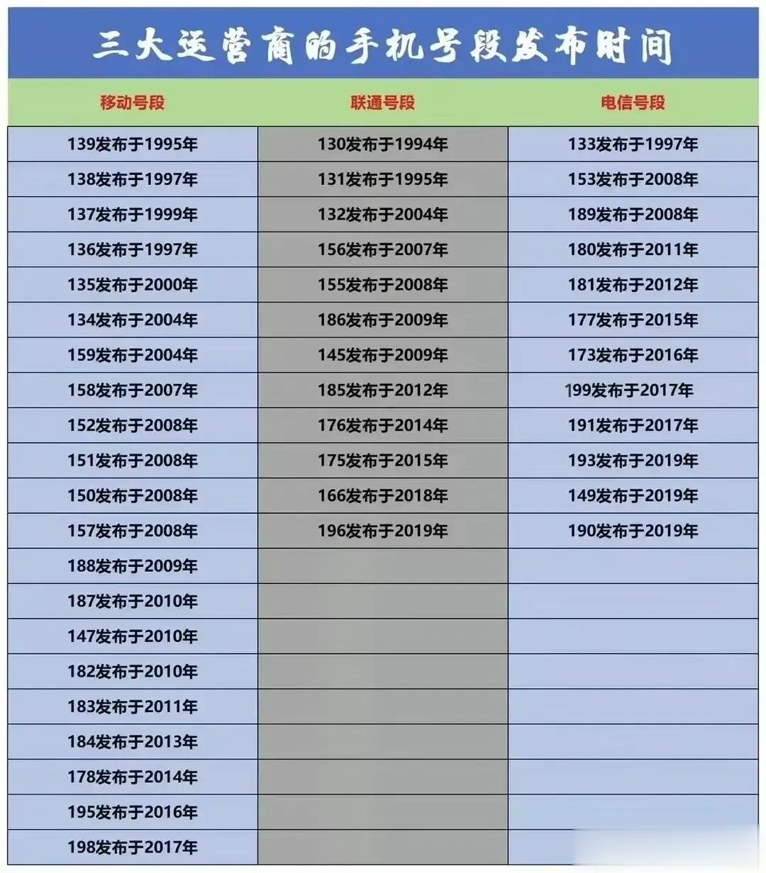 网友总结三大运营商号段发布时间。没想到联通130号段才是所有号段鼻祖，距今快30
