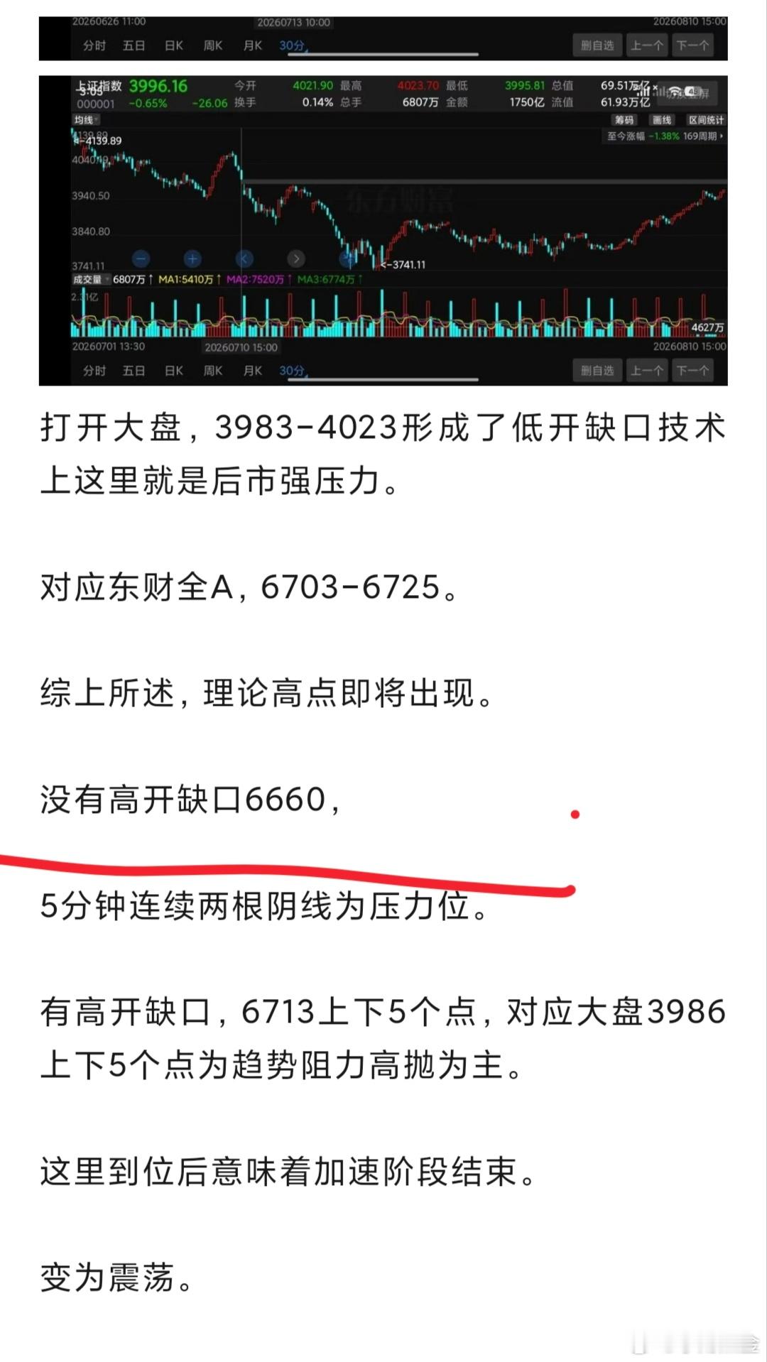 从技术角度来说非常符合预期，6660到了之后技术上指数理论高点出现 这个时候由加