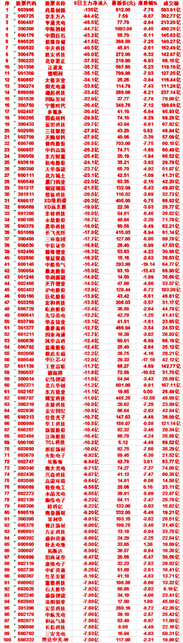 本周，整个市场“主力流出最多”的50名单汇总

蓝思科技：5日净流入 -29.7
