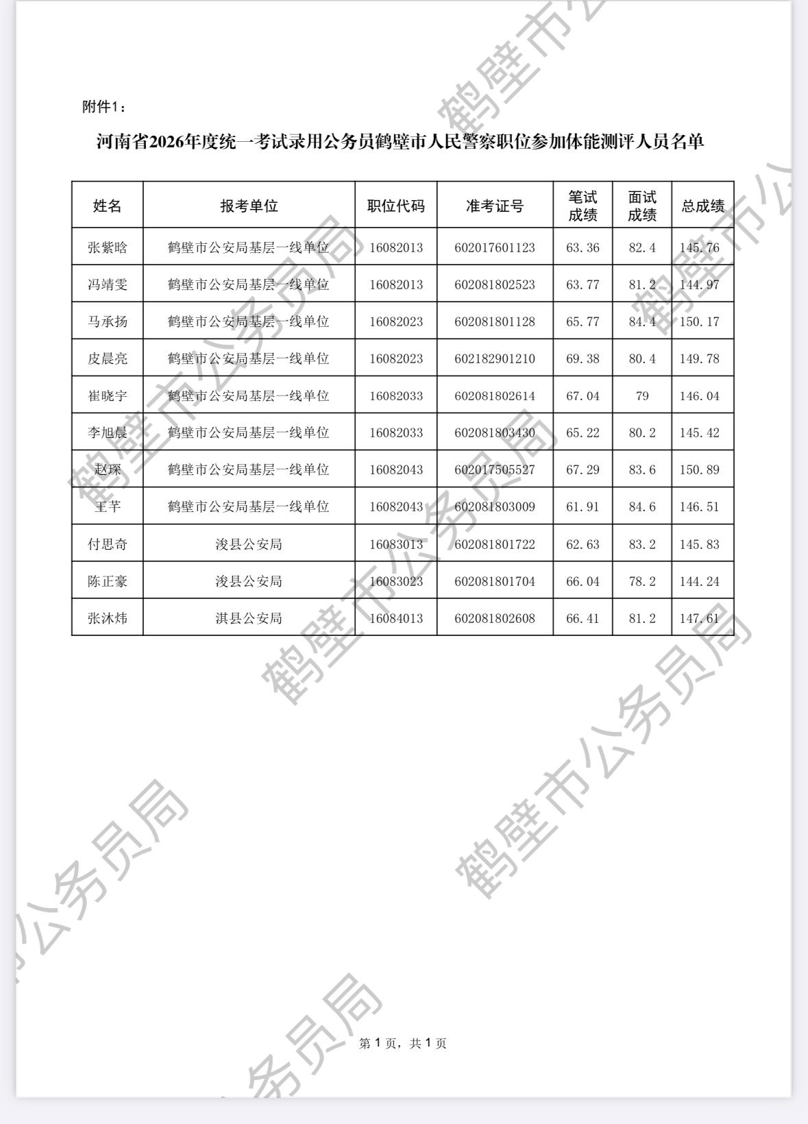 速看！鹤壁👮‍♂️职位体测安排公布

📌 发布单位：鹤壁市委组织部
🔹 通