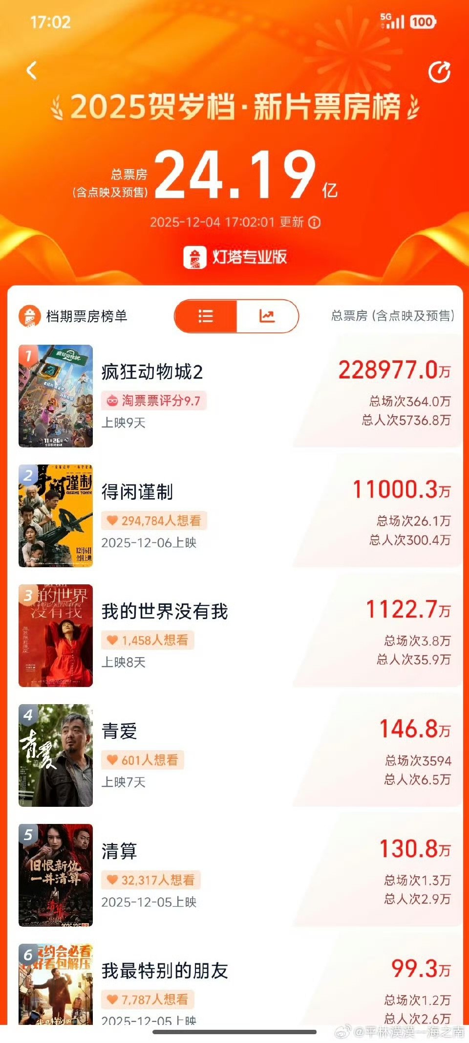 得闲谨制预售总票房破1.1亿得闲谨制预售票房破1.1亿恭喜得闲谨制预售票房破1.