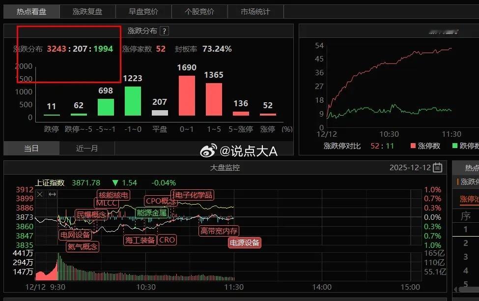可以继续博弈今天以反弹为主，有部分机构继续调仓，也有机构资金入场抄底，机构方向表