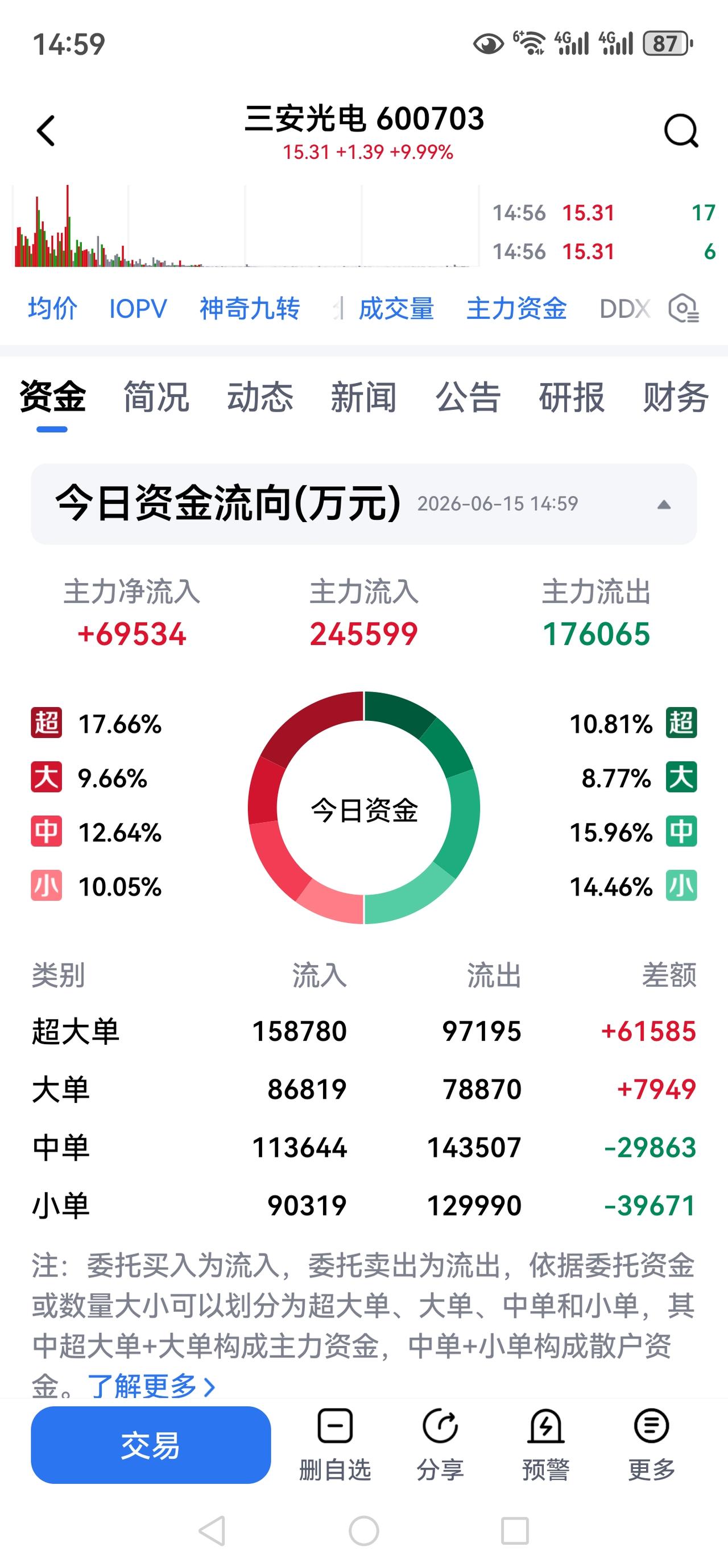 三安光电明日走势将如何？
三安光电今日强势涨停，且全天未开板，足见其资金承接力之