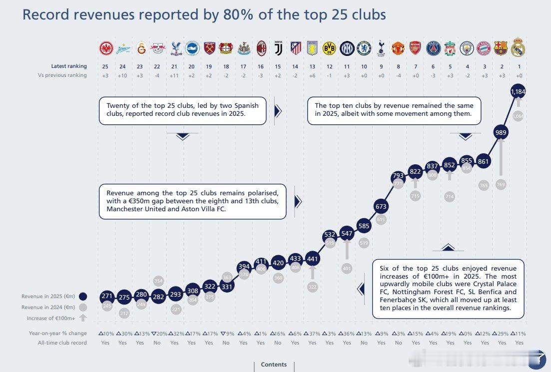 利物浦的收入排名第五，为8.52亿欧元，位列全球第五，是英超营收最高俱乐部。利物