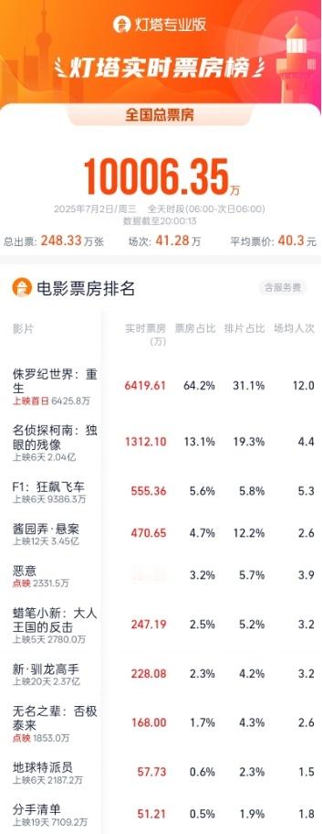 时隔4个月工作日票房再次破亿 据灯塔专业版，截至20时，今日大盘票房破亿，也是自