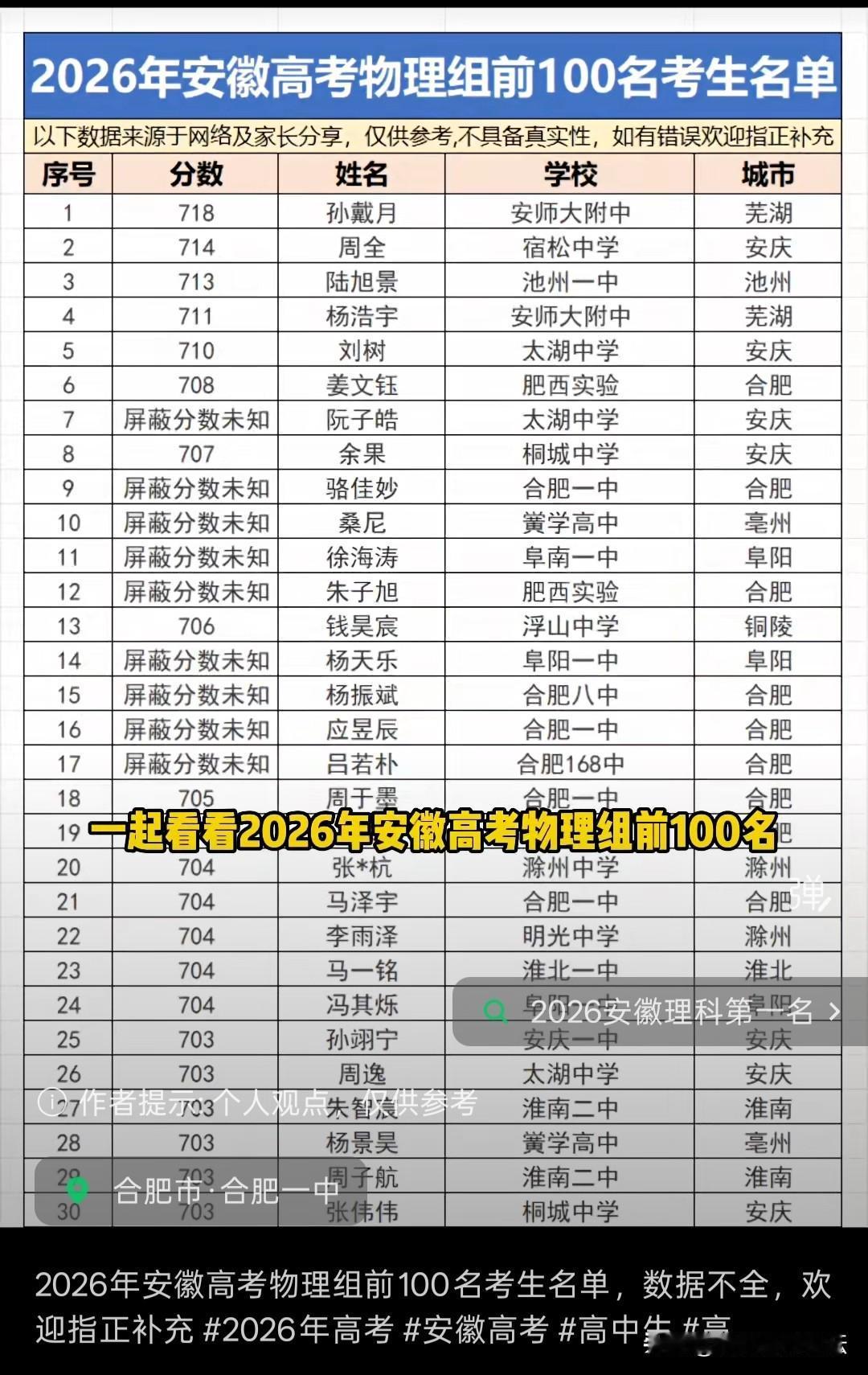 今年安徽高考，理科前几名竟然都不是合肥的一些高中的。第二名的竟然安庆宿松中学的。