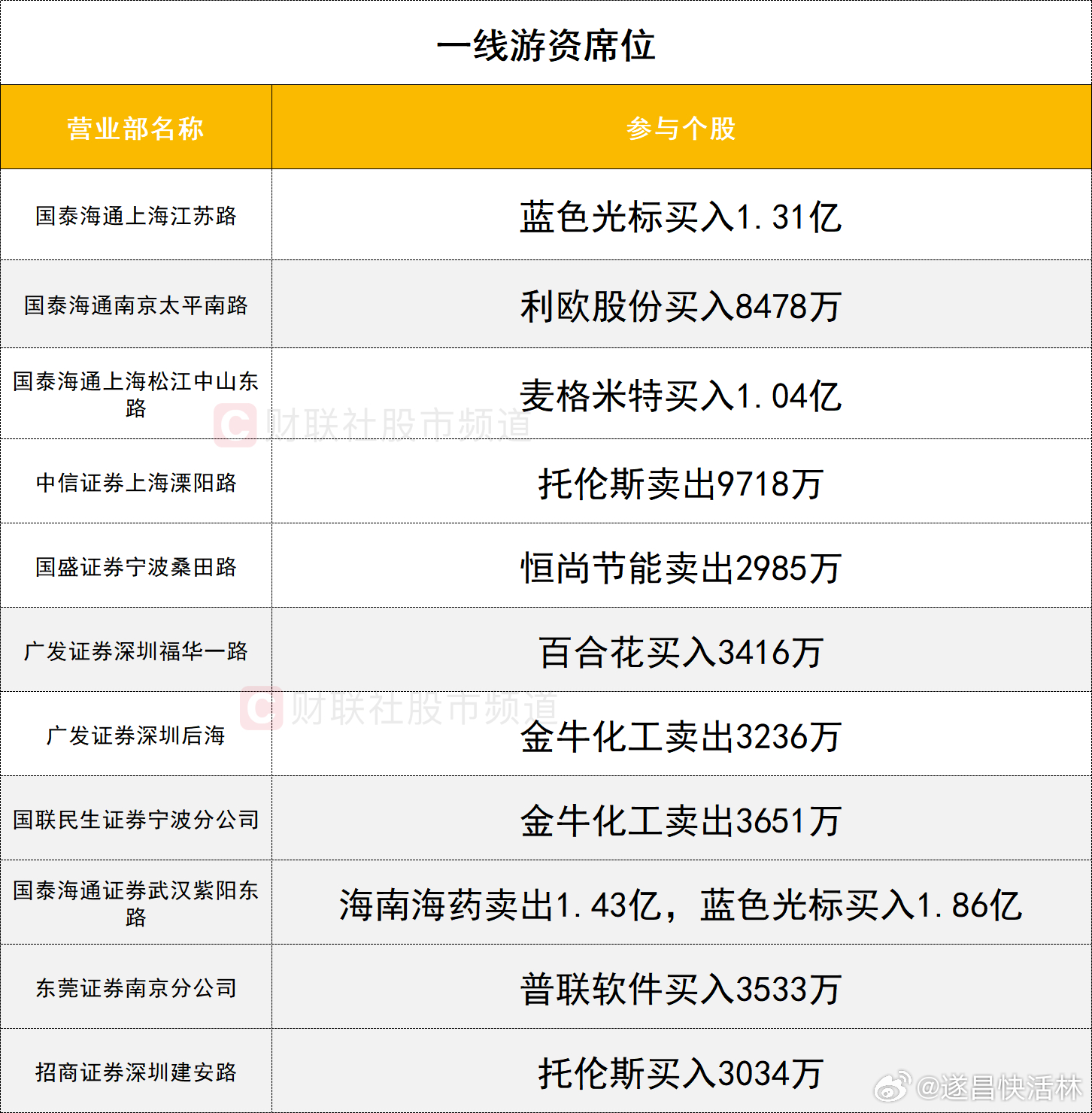 a股财经 龙虎榜1、机构今日龙虎榜机构活跃度明显提升，AI应用端今日集体爆发，多