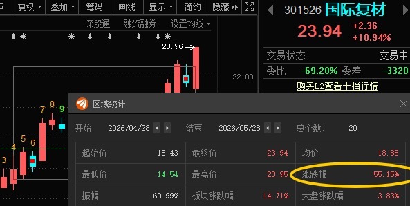国际复材301526📈一月时间累计涨超55%🎉希望“东岳硅材”也能如此表现！