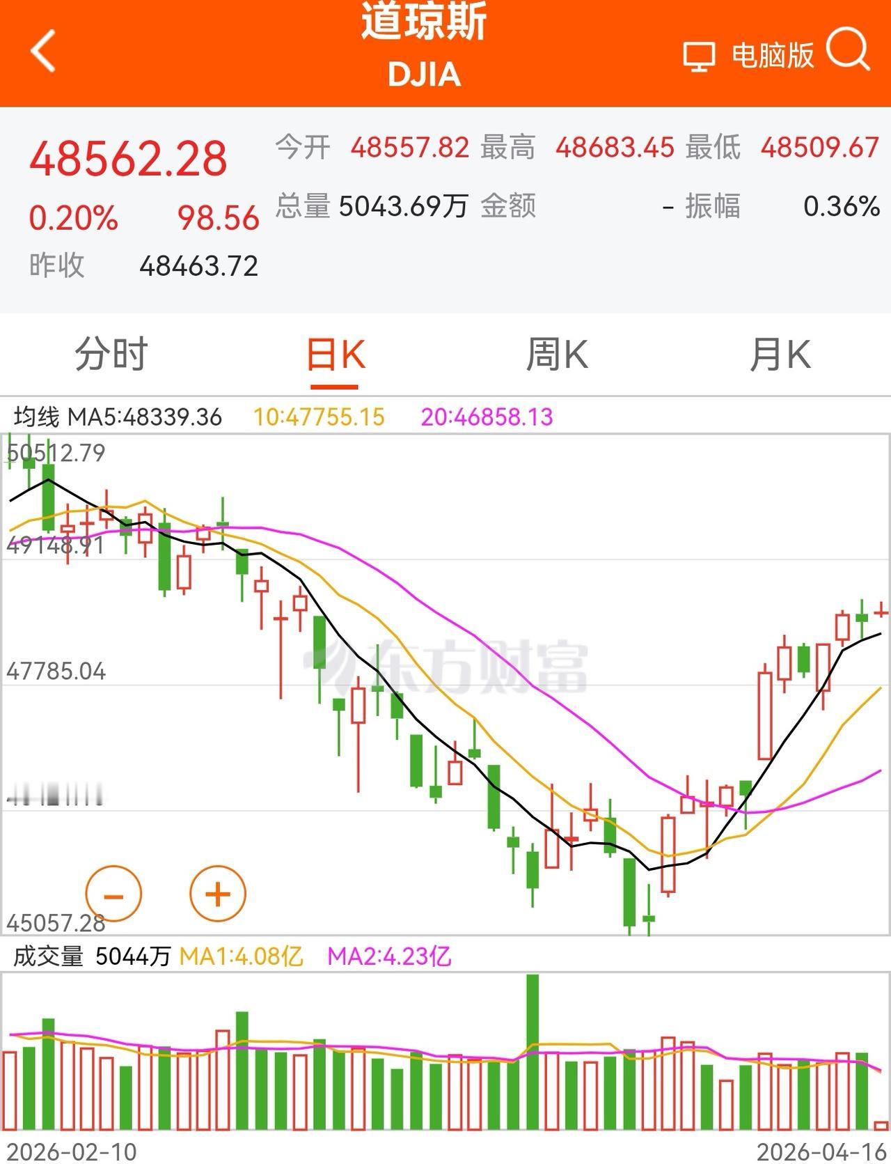 老手说股：（6）
家人们，今天我讲述一个观点，
技术，也包括价投作能不能在股市上