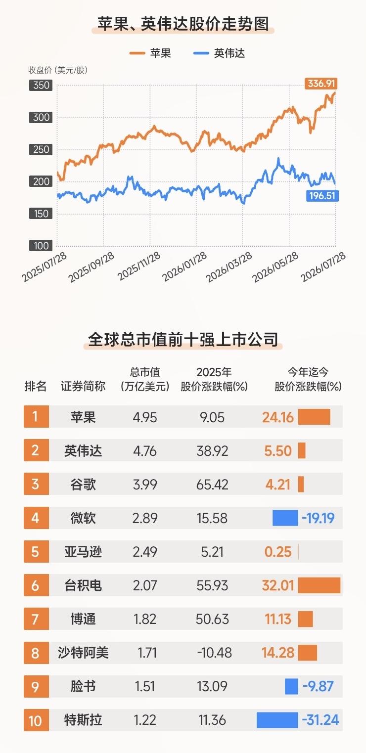 苹果重夺全球市值王座。

全新的趋势：英伟达所代表的AI半导体落幕下行，苹果所代