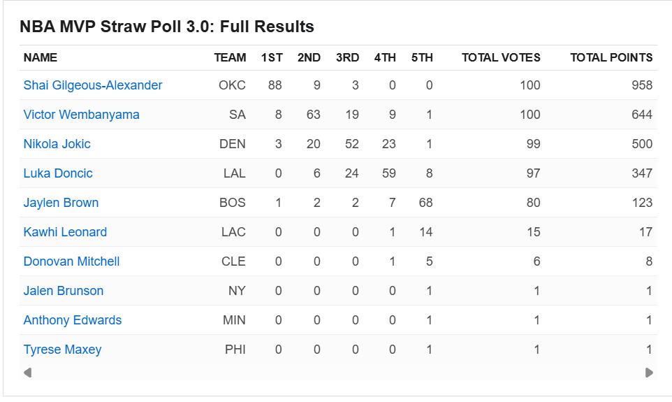 ESPN第三次进行了模拟MVP投票！亚历山大笔上一期得票更高依旧排第一、文班第二