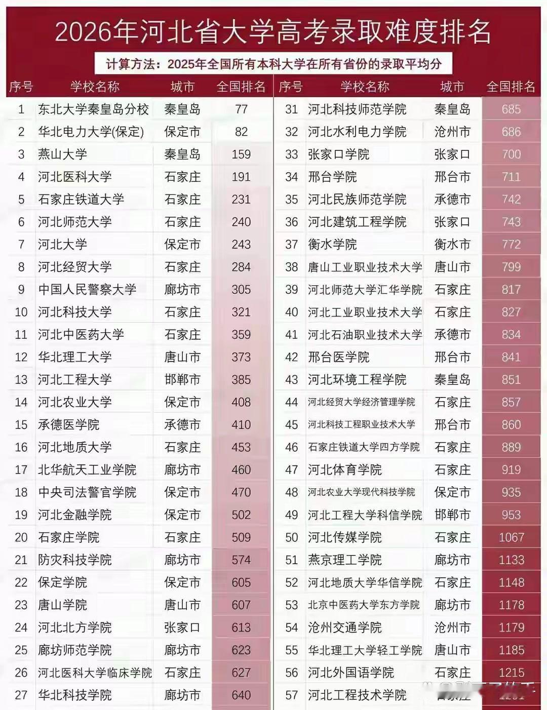 河北的考生最近看这份录取难度榜，心里真不是滋味。东北大学秦皇岛分校排第一，华北电