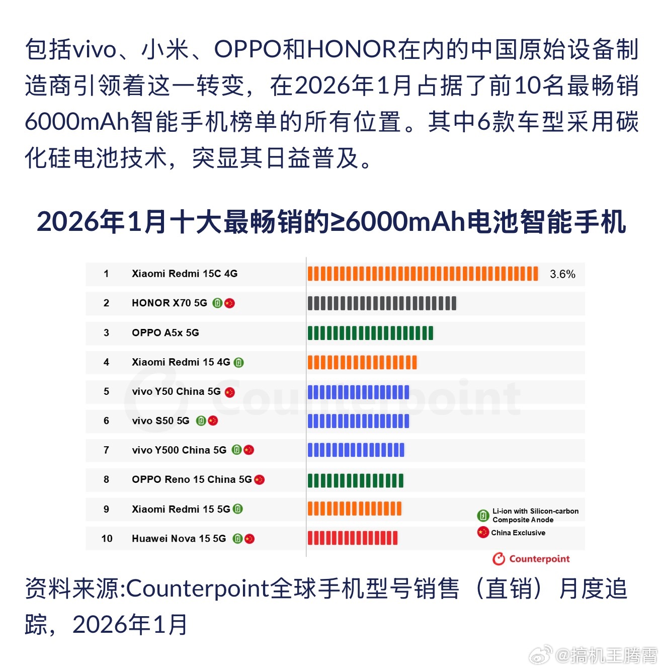 CounterPoint Research最新数据显示，截止2026年1月，全球
