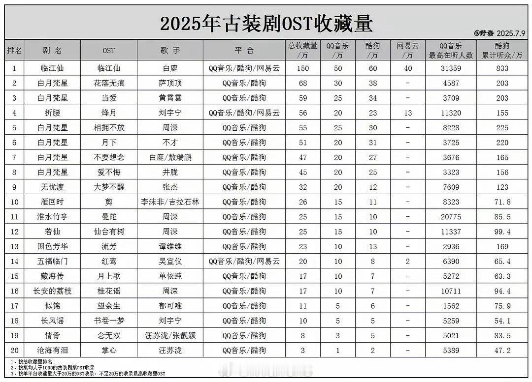 2025年古装剧OST收藏量冠军是白鹿演唱的临江仙！恭喜白鹿呀！就是这么的棒呀！
