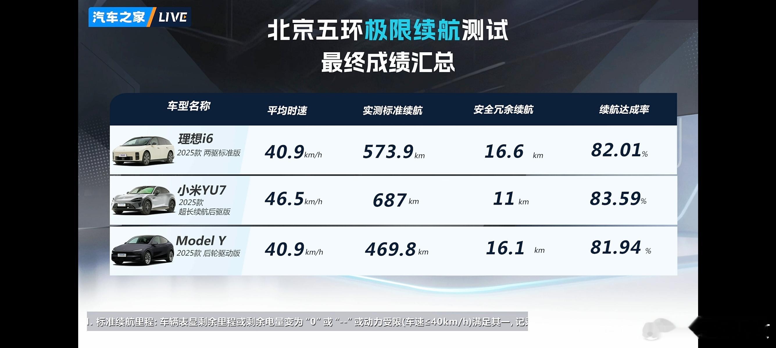 看了昨晚汽车之家三车冬测的最终数据，北京10度低温下，小米YU7续航直接干到68
