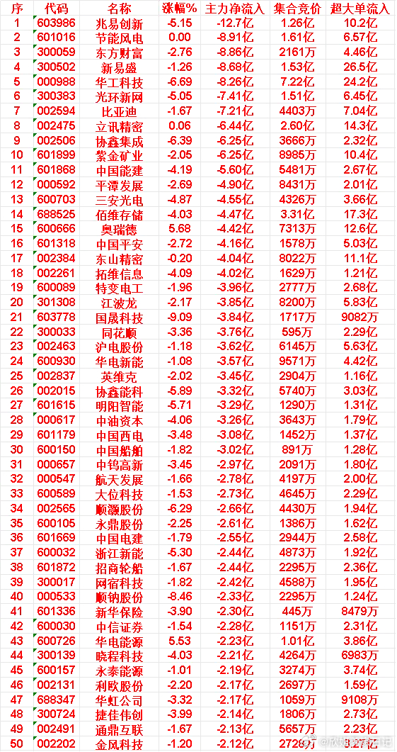 3月26日上午盘，主力趁低位，大幅买入50名单：天孚通信：涨幅6.32%，主力净