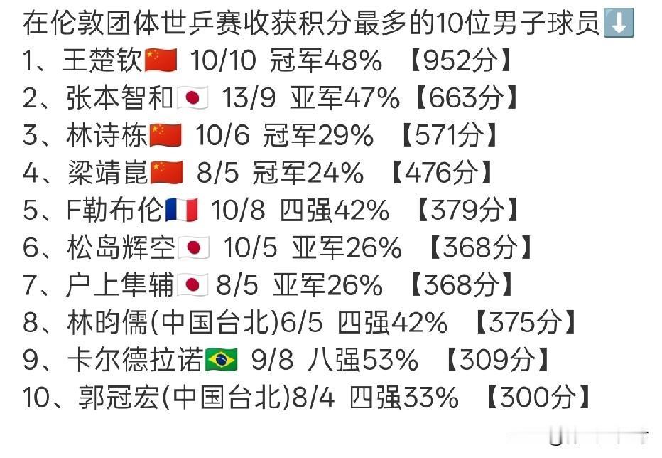 伦敦世乒赛已于今天凌晨圆满收官。本次世乒赛球员所获得的积分，是根据自己的胜利贡献