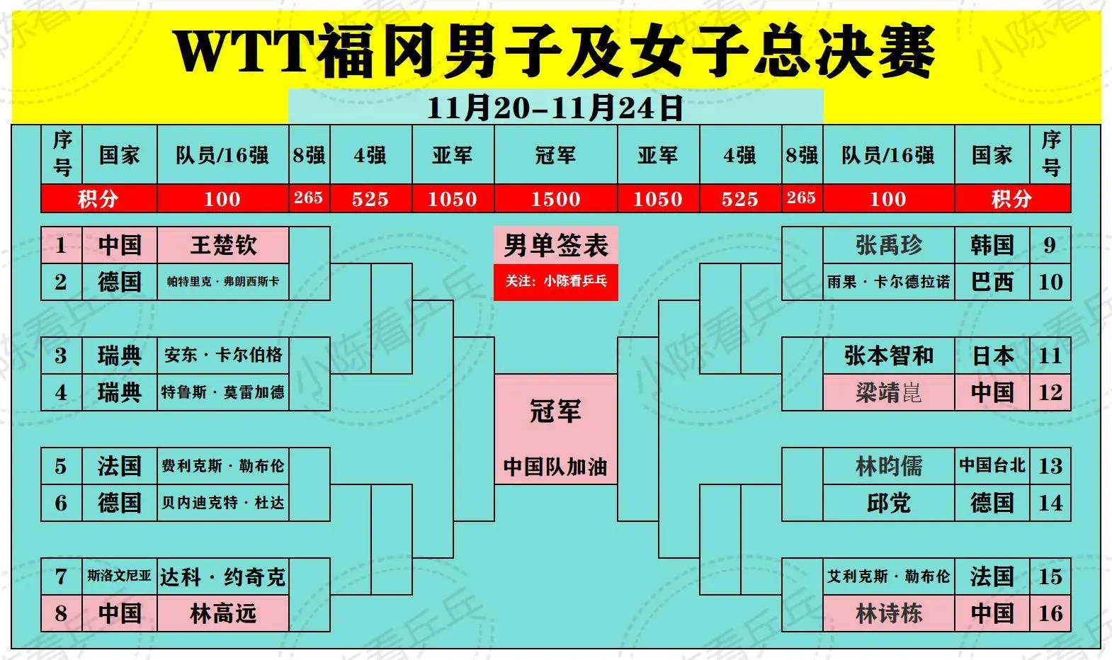 WTT福冈男子及女子总决赛男女单打签位图。中国队加油，冲呀…