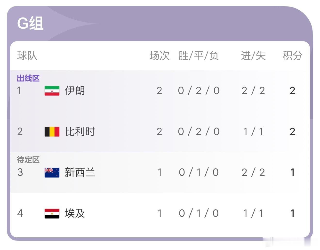 伊朗很强！在这种政治操弄的情况下依然保持不败小组第一！牛！ 