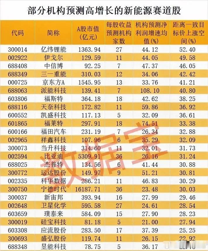最新！机构扎堆看好的高增长潜力新能源赛道！本次梳理聚焦新能源赛道，涵盖动力电池、