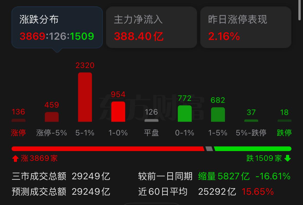周五市场迎来大幅反弹，不少人纠结周一能不能顺势追涨，这里直接给出建议：切勿盲目追
