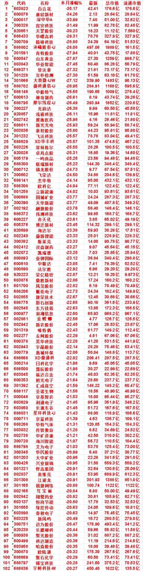 九月以来，整个市场“跌幅最大”的名单：

百合花：本月涨幅 -35.17%，总市