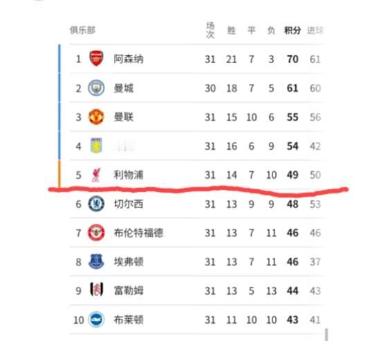 阿森纳1:0击败葡萄牙体育的后遗症:下赛季将确定有五支英超球队参加欧冠，切尔西重