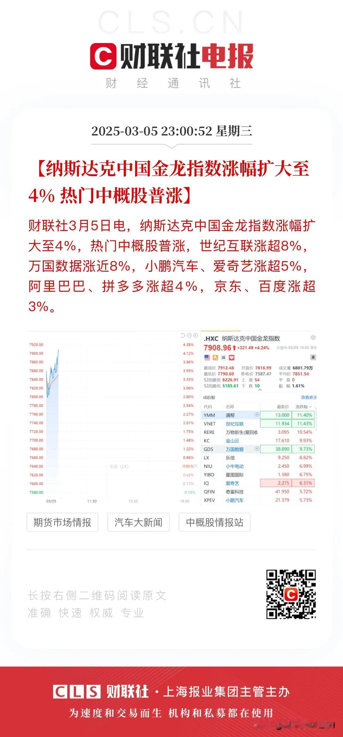 纳斯达克中国金龙指数大涨4%，大A明天稳了？
虽然今晚美股没怎么涨，科技“七姐妹