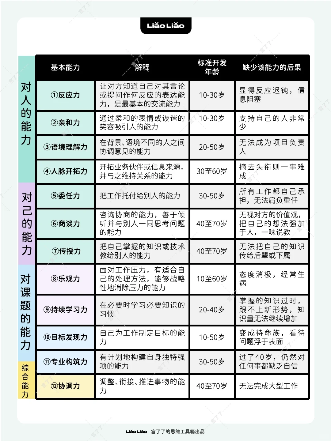 12种工作的基本能力