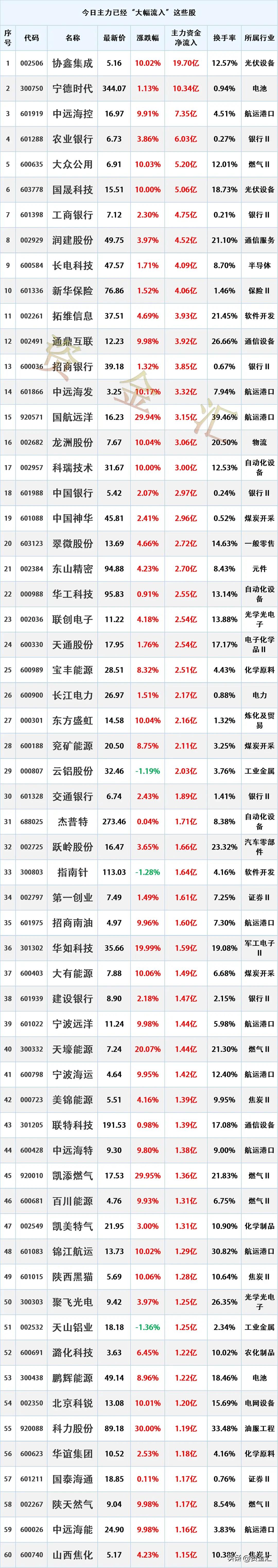 尾盘资金加速进场，3月3日主力资金“大幅流入”这些股
时间2026年3月3日16