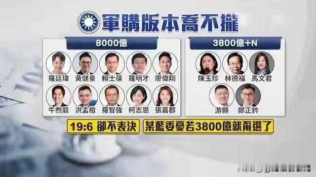 傅崐萁主持的党团会议虽然就军购预算金额做了长达40分钟的讨论，但是没有让大家表决