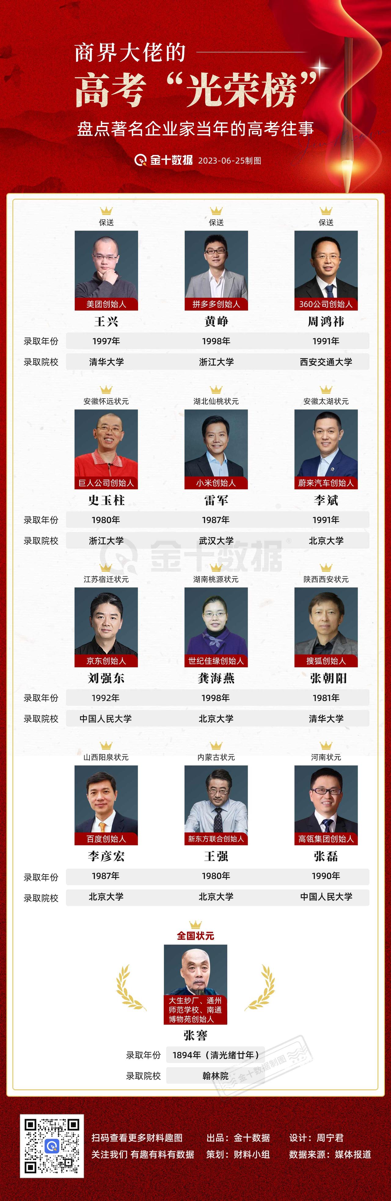 【学霸CEO的高考“光荣榜”】清北状元、名校保送，学霸出身的商界大佬有哪些？