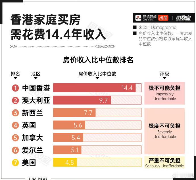香港家庭买房需花费14.4年收入 ​​​