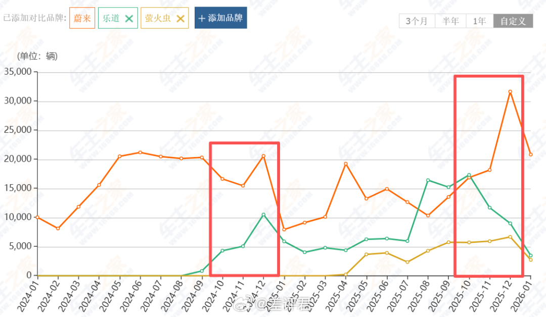 #蔚来终于赚钱了# 蔚来在四季度的经营利润达到了破天荒的12.5亿人民币，这是蔚