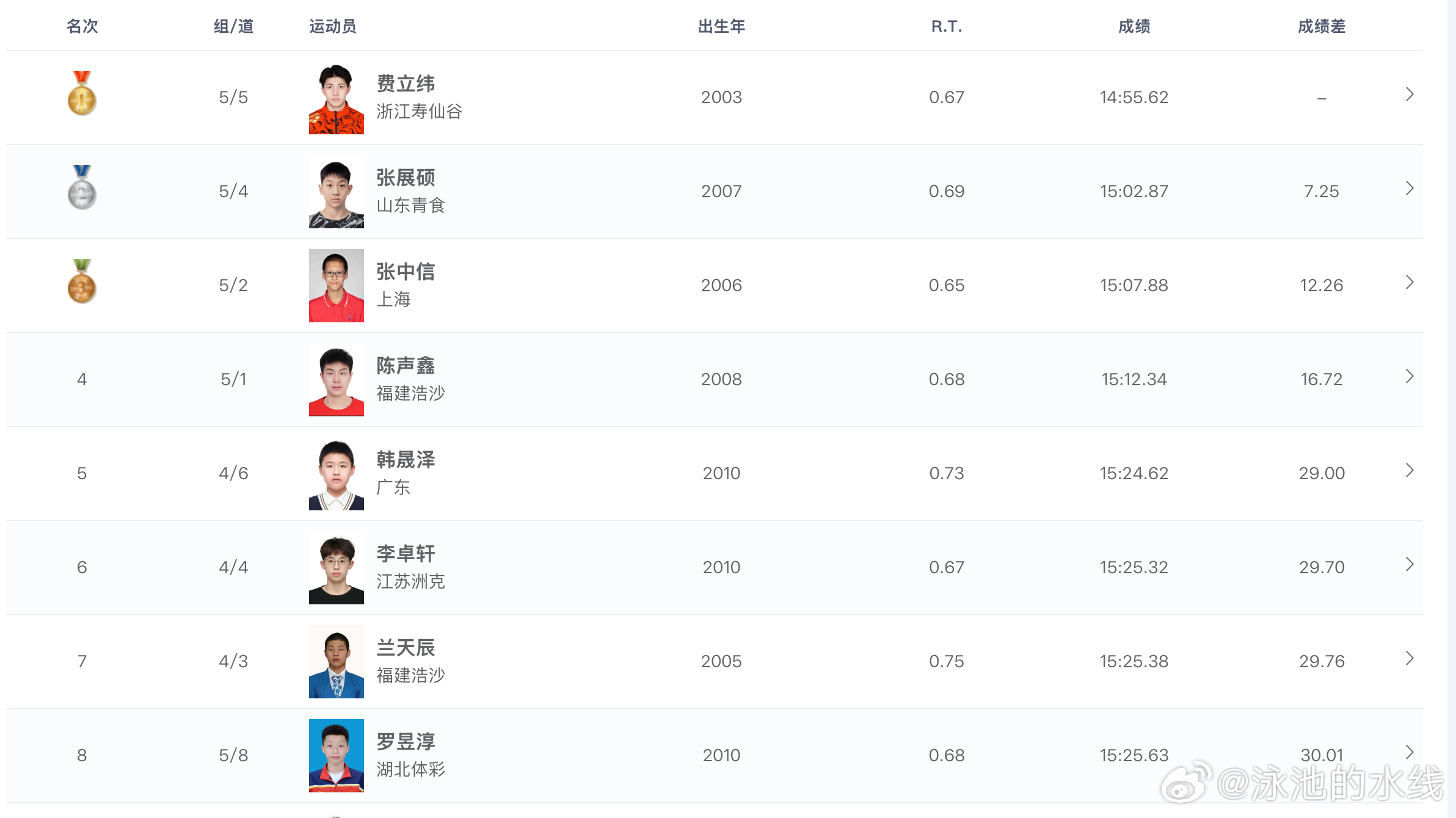 2026年全国游泳冠军赛 男子1500米自由泳决赛成绩🏅费立纬 14:55.6