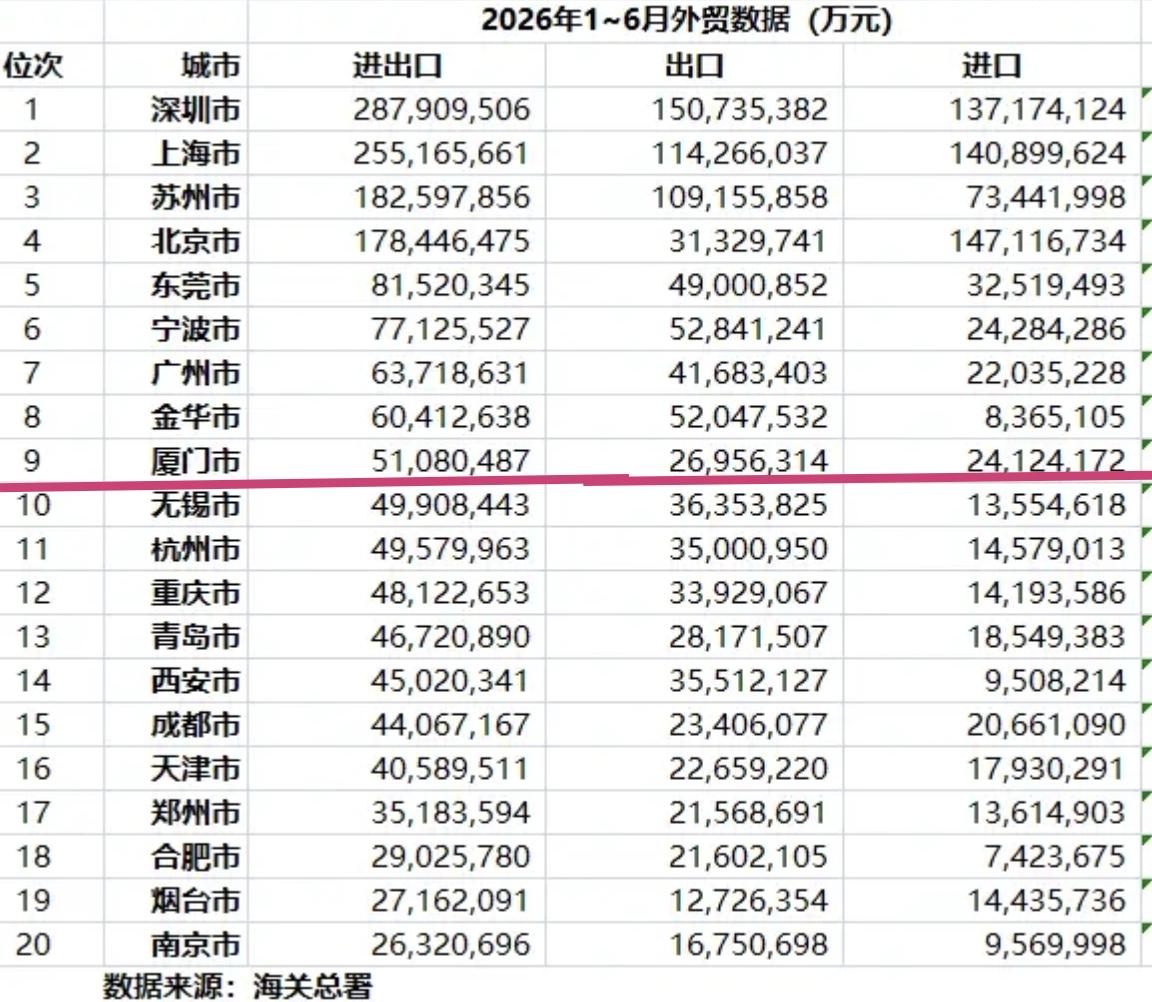 【2026年，中国外贸前0强榜单，厦门排名第9位，福建唯一上榜城市】

很多人说