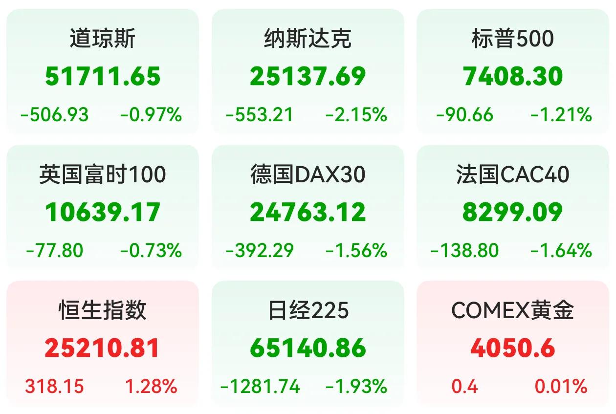 美股大跌了，纳斯达克跌2.15%，科技大厂领跌，特斯拉跌14.52%，谷歌跌7.