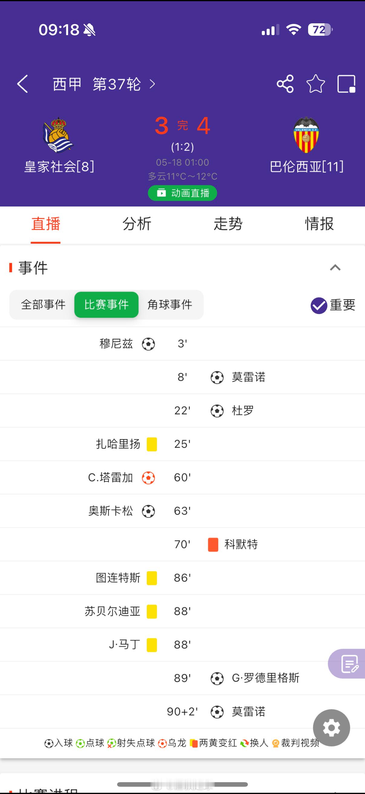昨天做离谱的是这一场吧。皇家社会多一人，3-2领先，最后3-4输球 重庆