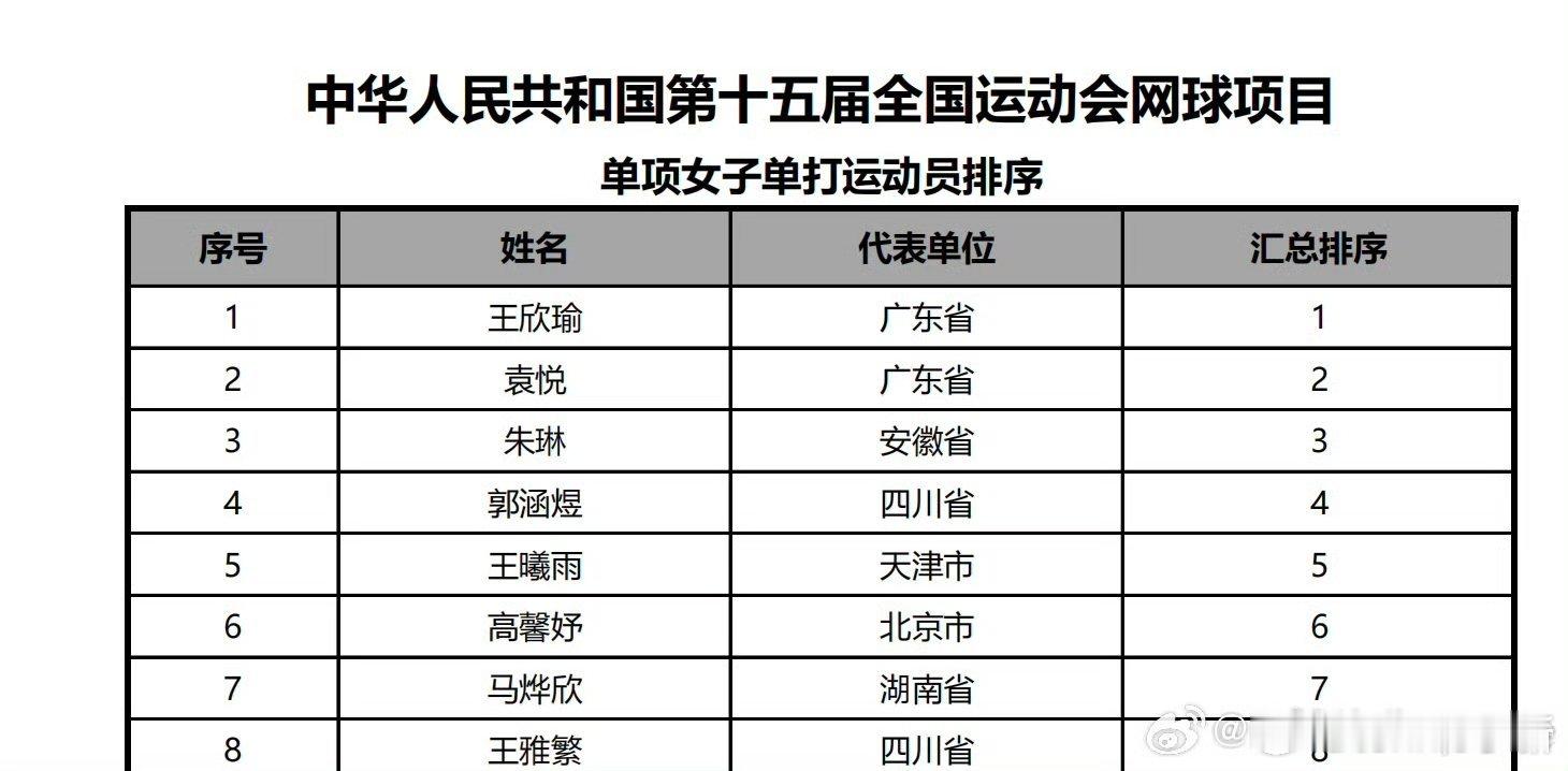 看好谁女单摘金卫冕冠军:王蔷目前女单前四种子王欣瑜袁悦朱琳郭涵煜 