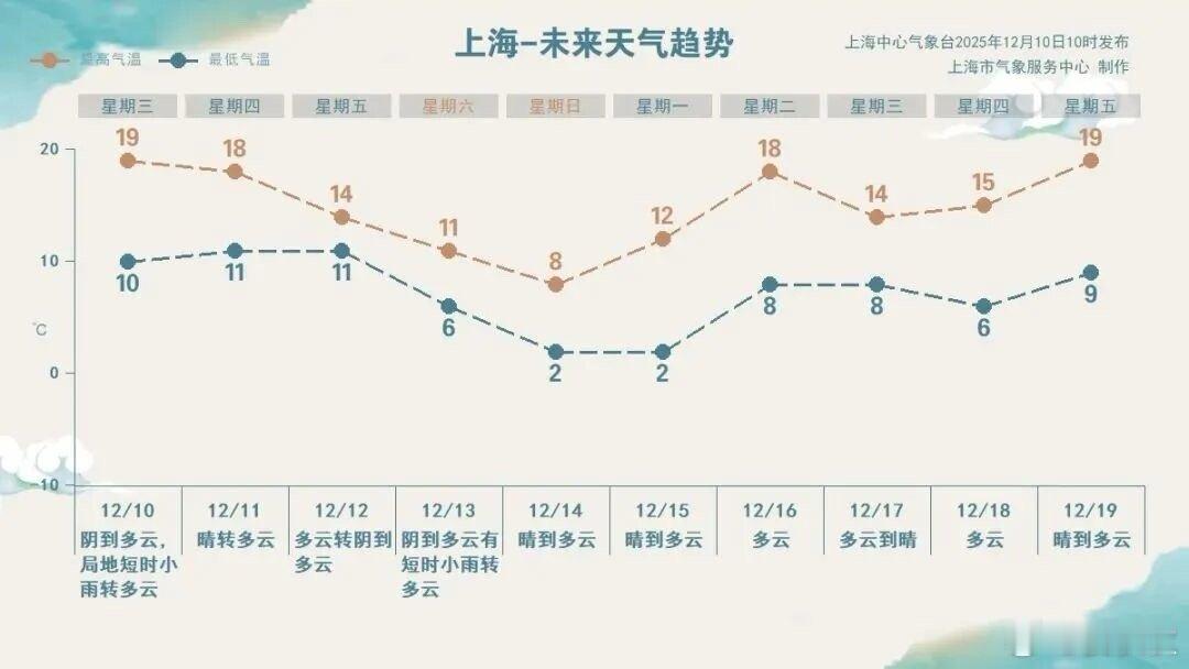 桂花又开了桂花又开了！在12月10日的上海，距离“冬至”还有11天。桂花又不管的