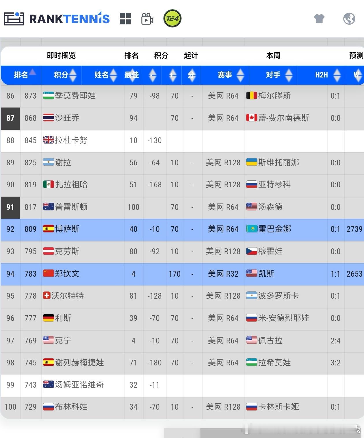 我文即时排名来到94 ❗我们继续前进💪🏻郑钦文首胜普丁塞娃 ​​​