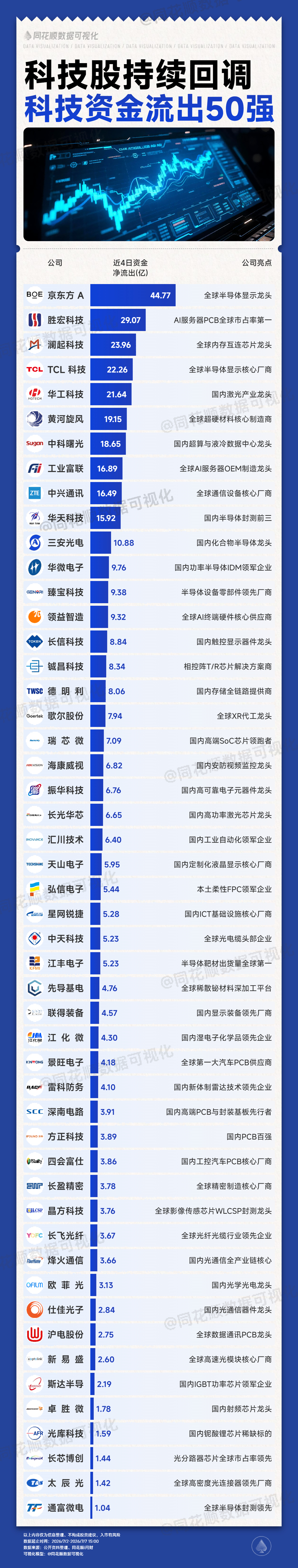 大科技持续回调：科技资金流出TOP50！1.半导体显示龙头2.内存互联芯片3.超