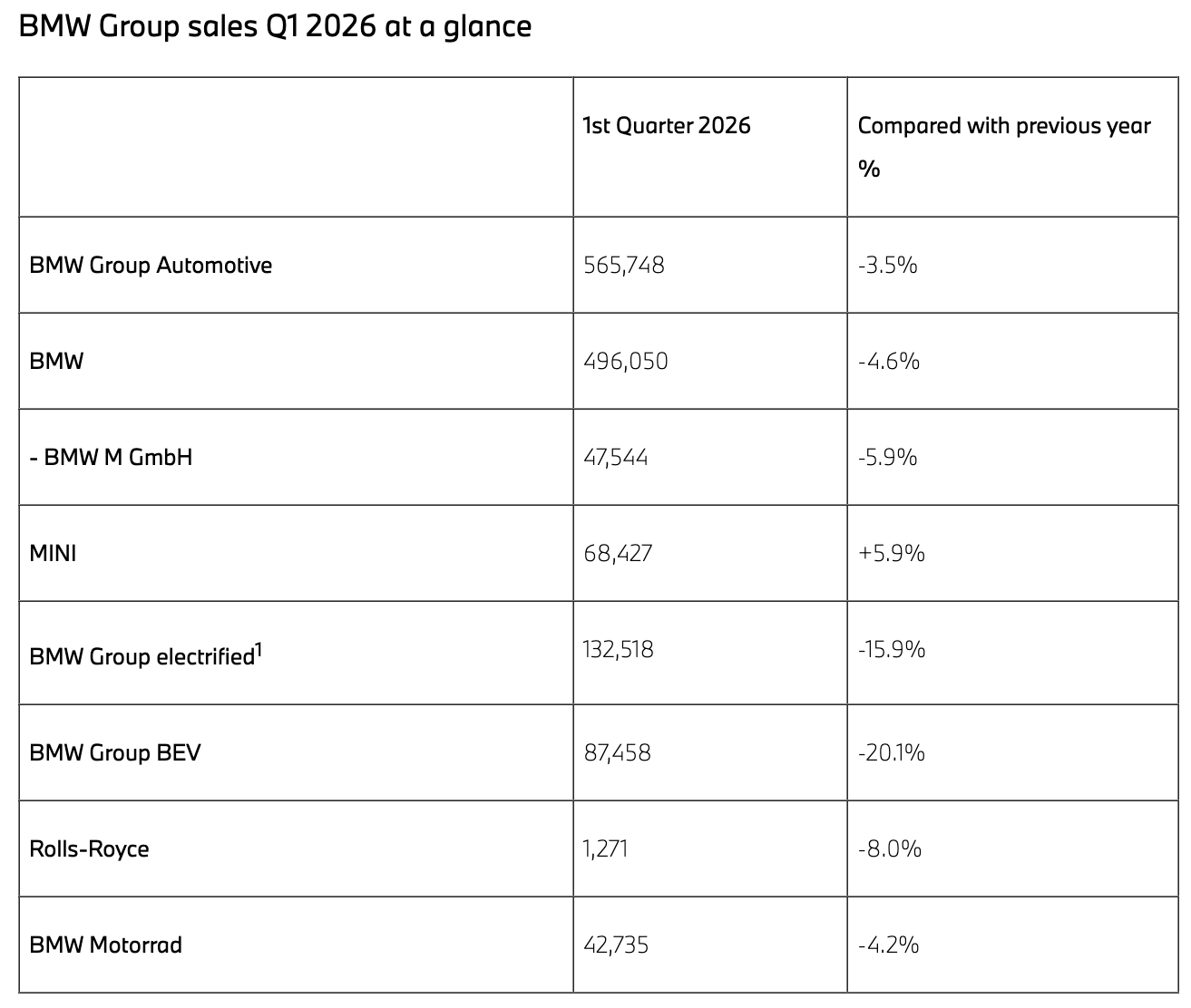 中美市场拖累！宝马一季度全球销量下滑，其中中国下滑10%，美国下滑4.3%。 