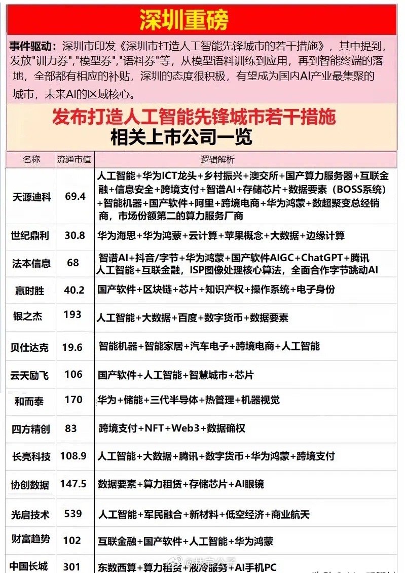 深圳重磅的 人工智能利好，  点赞收藏关注发布打造人工智能先锋城市若干措施相关上