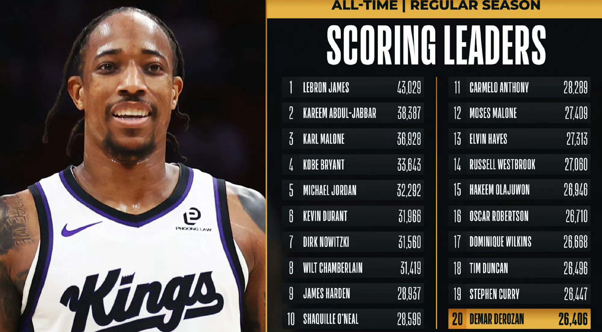 【#德罗赞晋升至NBA历史得分榜第20位#】#德罗赞升至历史得分榜第20位# 恭