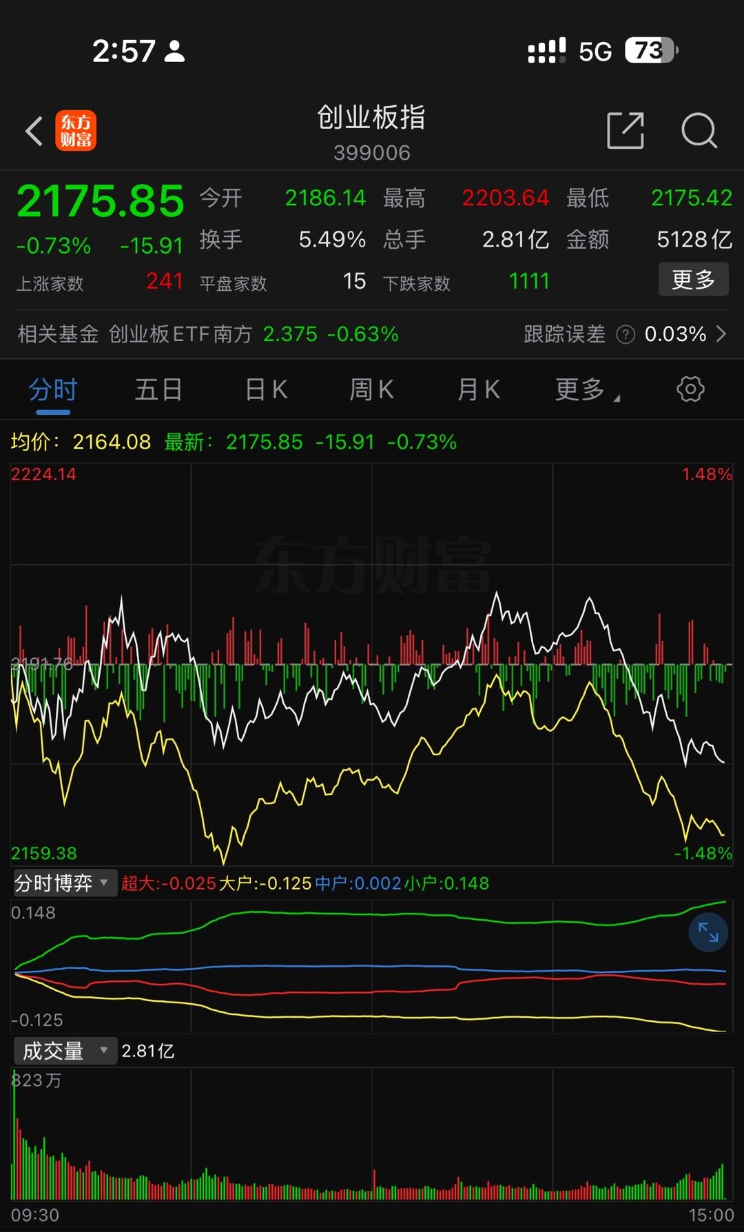 今天躺平了。震荡市。加减都不合适。激动一天。收盘还是菜。 a股  明天见！ 