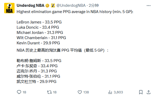 NBA历史上打“赢或者回家”局场均得分最多的球员：第一，詹姆斯，33.5分，第二