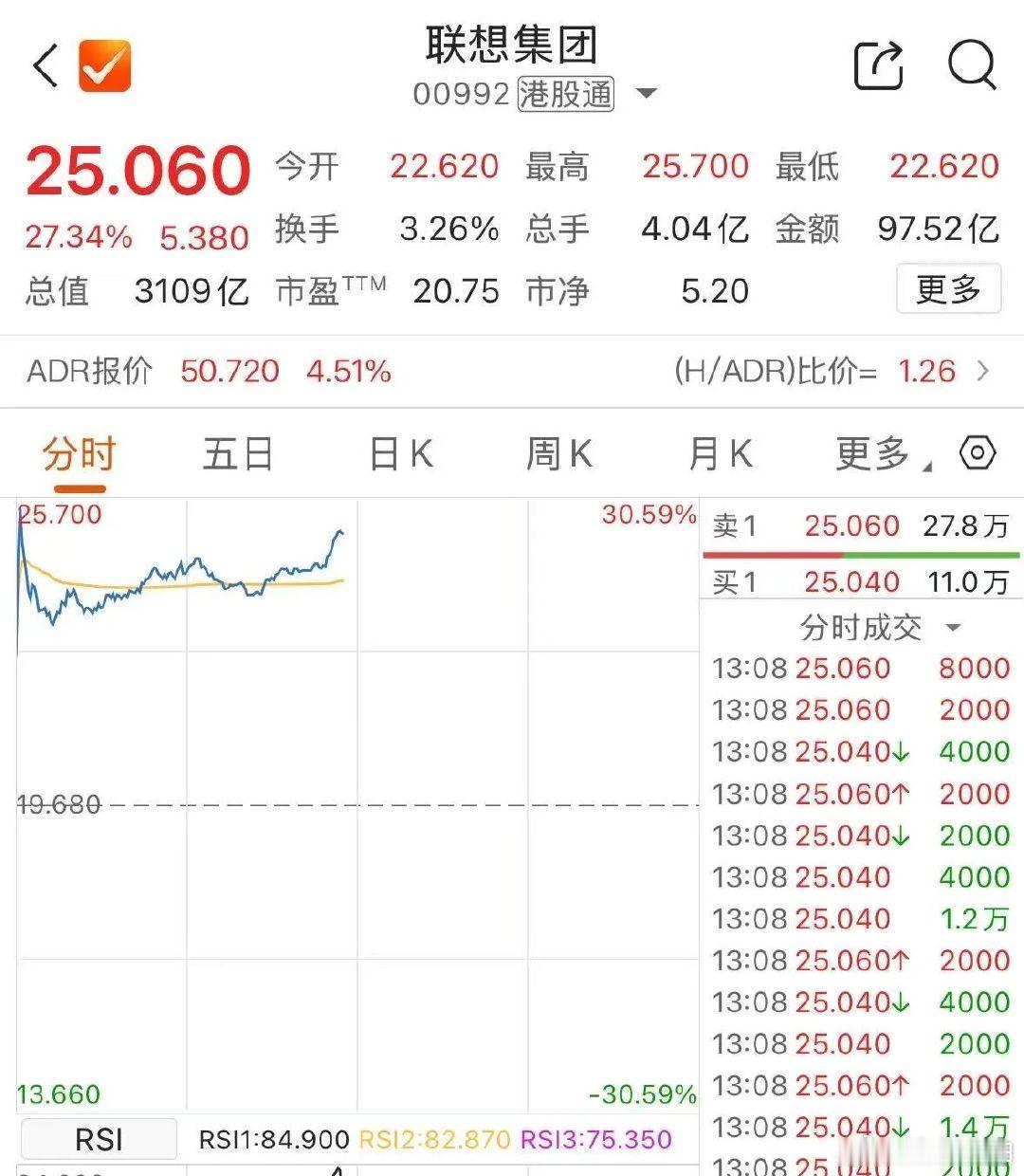 【联想飙涨原因，谁带飞了联想】5月29日，港股市场AI算力板块迎来爆发。联想集团